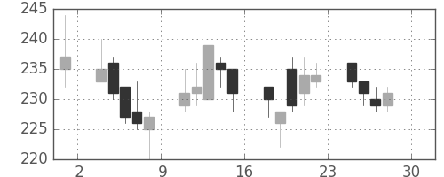 鹿島の日足チャート(2011年4月)
