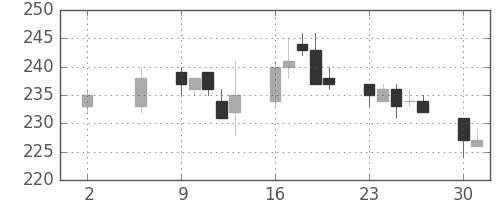 鹿島の日足チャート(2011年5月)