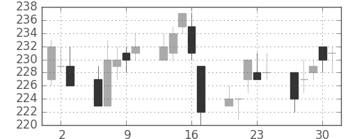 鹿島の日足チャート(2011年6月)