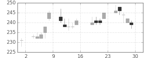 鹿島の日足チャート(2011年7月)