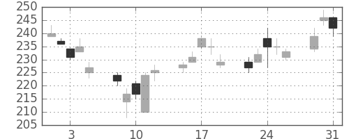 鹿島の日足チャート(2011年8月)