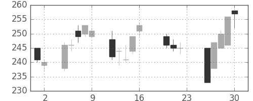 鹿島の日足チャート(2011年9月)