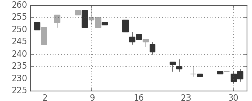 鹿島の日足チャート(2011年11月)