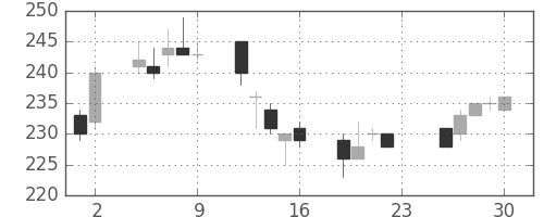 鹿島の日足チャート(2011年12月)