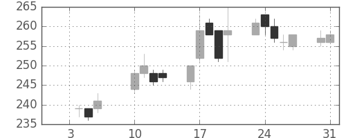 鹿島の日足チャート(2012年1月)