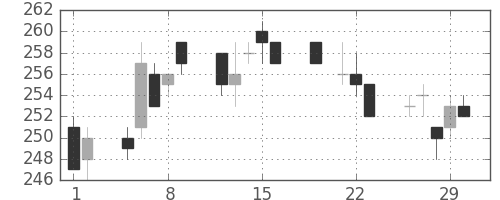 鹿島の日足チャート(2012年3月)