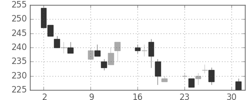 鹿島の日足チャート(2012年4月)