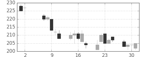 鹿島の日足チャート(2012年5月)
