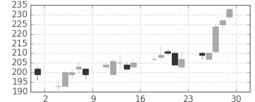 鹿島の日足チャート(2012年6月)