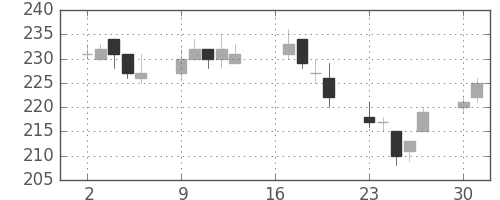 鹿島の日足チャート(2012年7月)