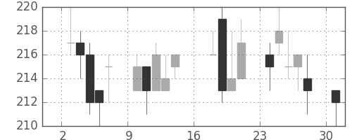 鹿島の日足チャート(2012年9月)