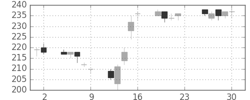 鹿島の日足チャート(2012年11月)