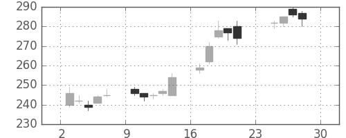 鹿島の日足チャート(2012年12月)