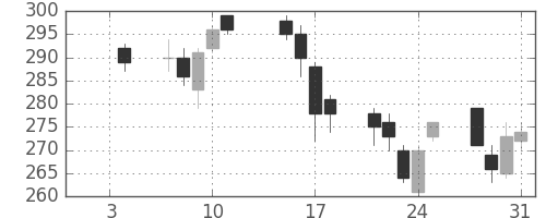 鹿島の日足チャート(2013年1月)