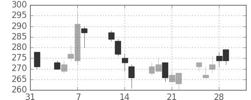 鹿島の日足チャート(2013年2月)