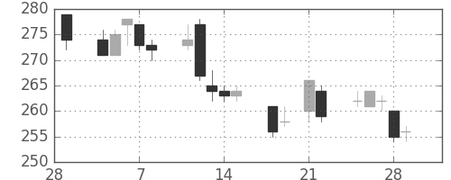 鹿島の日足チャート(2013年3月)