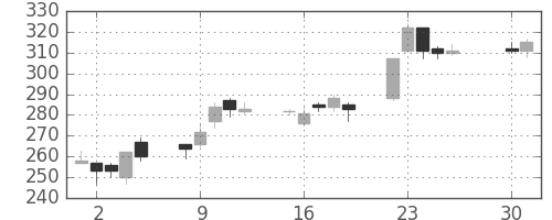 鹿島の日足チャート(2013年4月)
