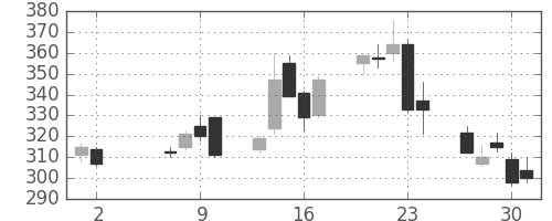 鹿島の日足チャート(2013年5月)