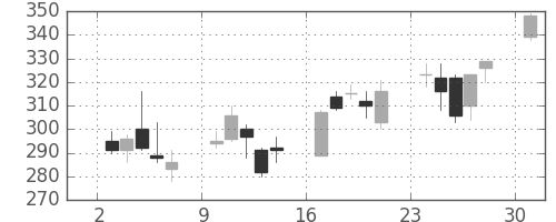 鹿島の日足チャート(2013年6月)