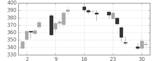 鹿島の日足チャート(2013年7月)