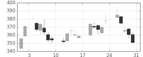 鹿島の日足チャート(2013年8月)