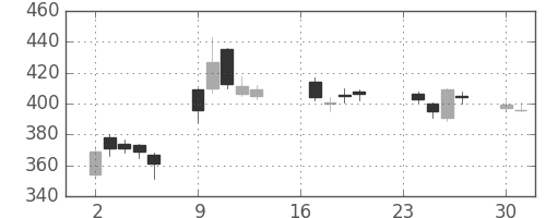 鹿島の日足チャート(2013年9月)