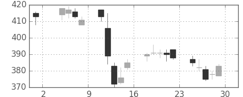 鹿島の日足チャート(2013年11月)