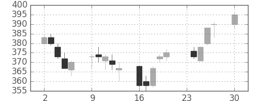 鹿島の日足チャート(2013年12月)