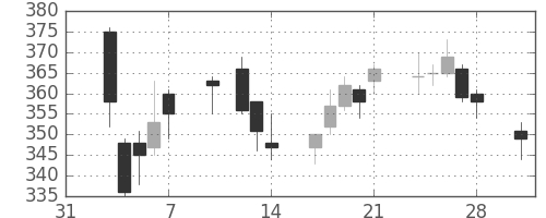 鹿島の日足チャート(2014年2月)