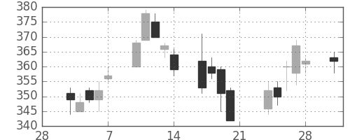 鹿島の日足チャート(2014年3月)