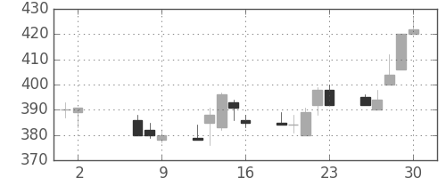 鹿島の日足チャート(2014年5月)