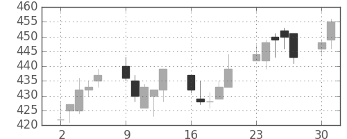 鹿島の日足チャート(2014年6月)