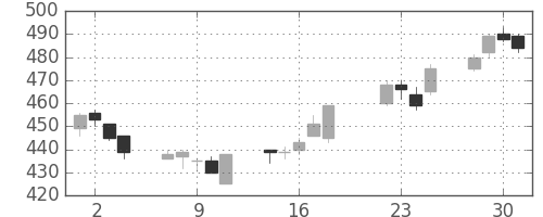 鹿島の日足チャート(2014年7月)