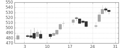 鹿島の日足チャート(2014年8月)