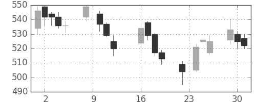 鹿島の日足チャート(2014年9月)