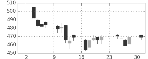 鹿島の日足チャート(2014年11月)