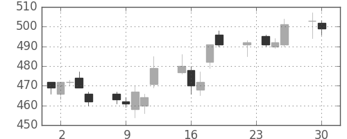 鹿島の日足チャート(2014年12月)