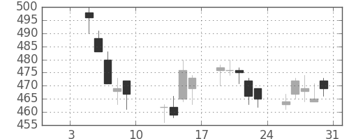 鹿島の日足チャート(2015年1月)