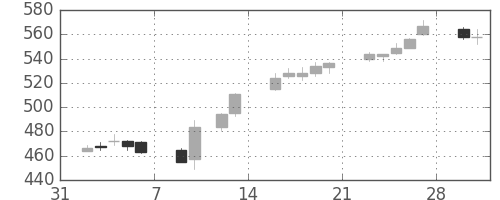 鹿島の日足チャート(2015年2月)