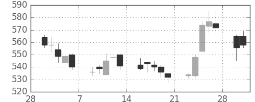 鹿島の日足チャート(2015年3月)