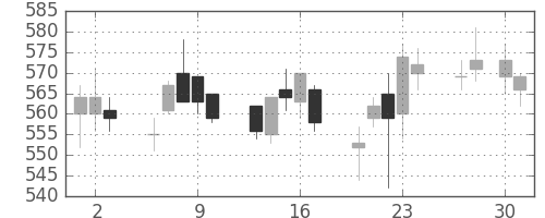 鹿島の日足チャート(2015年4月)