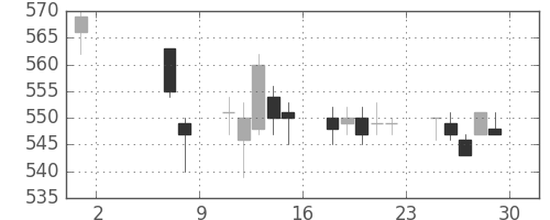 鹿島の日足チャート(2015年5月)