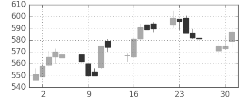 鹿島の日足チャート(2015年6月)