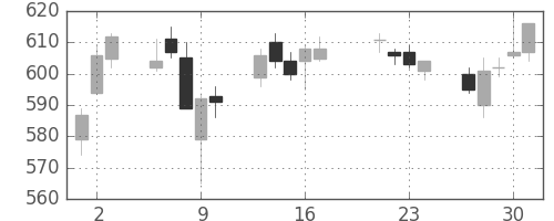 鹿島の日足チャート(2015年7月)