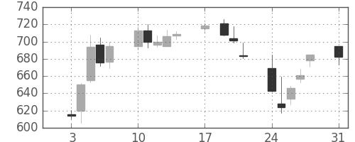 鹿島の日足チャート(2015年8月)