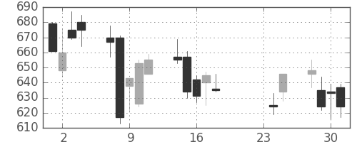 鹿島の日足チャート(2015年9月)