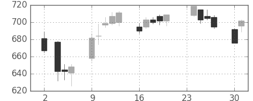 鹿島の日足チャート(2015年11月)
