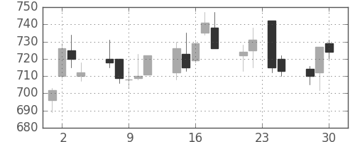 鹿島の日足チャート(2015年12月)