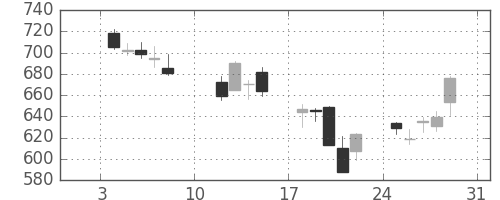 鹿島の日足チャート(2016年1月)
