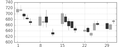 鹿島の日足チャート(2016年2月)